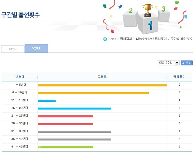 ▲최근 5주간 구간별 출현횟수/출처=나눔로또 홈페이지