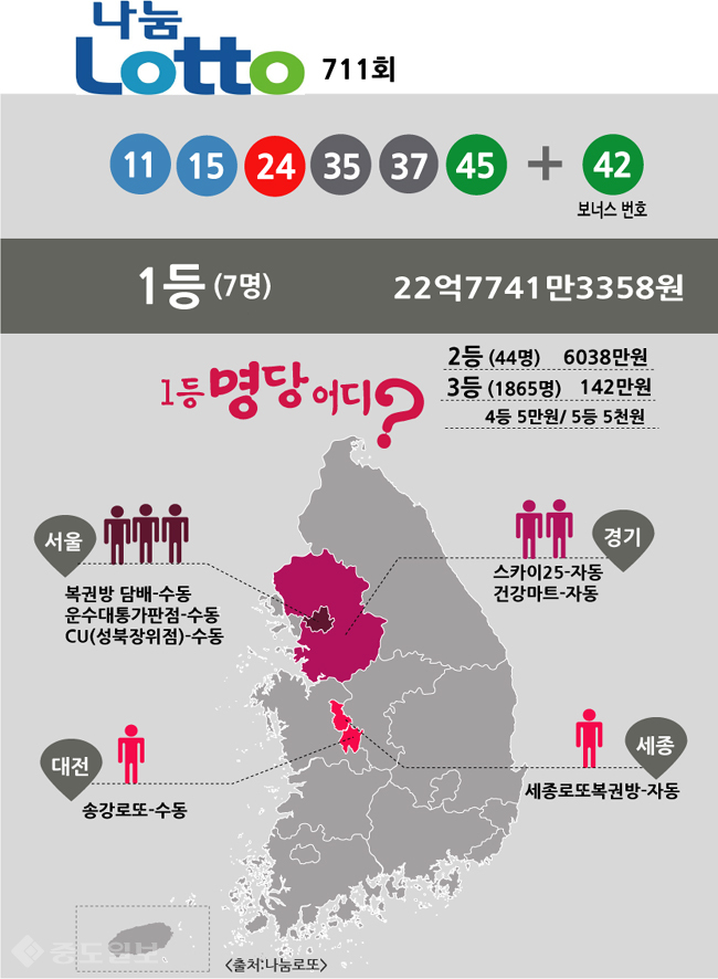 ▲ 로또 당첨번호