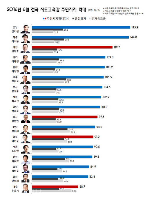▲ 민선 6기 2년 전국 교육감 대상 직무수행 기반 주민지지 변화율 조사 그래프./리얼미터 홈페이지 갈무리.