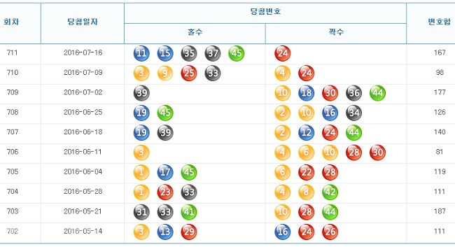 ▲ 최근 10주간 당첨번호 홀짝 통계/출처=나눔로또