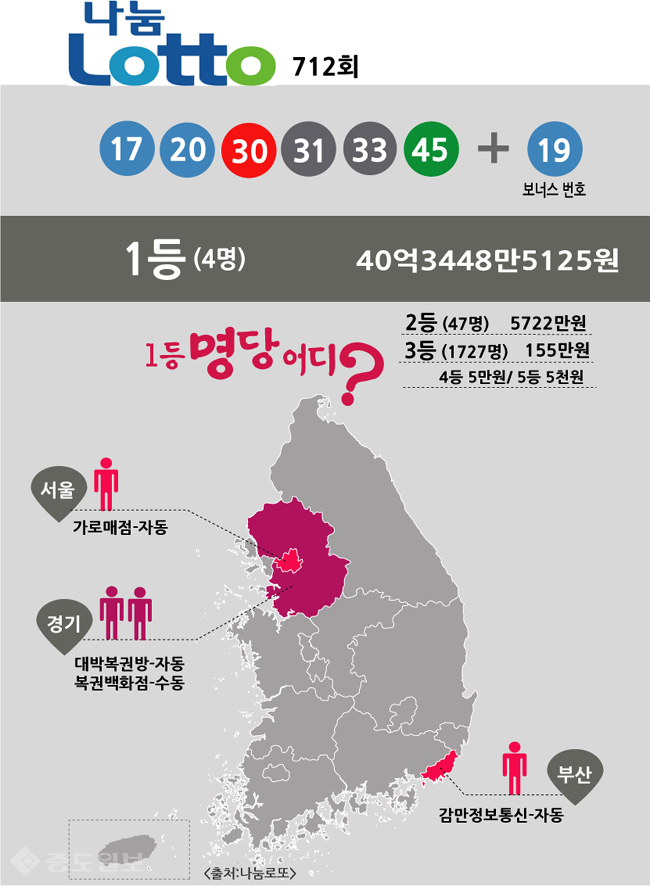 ▲ 로또 당첨번호