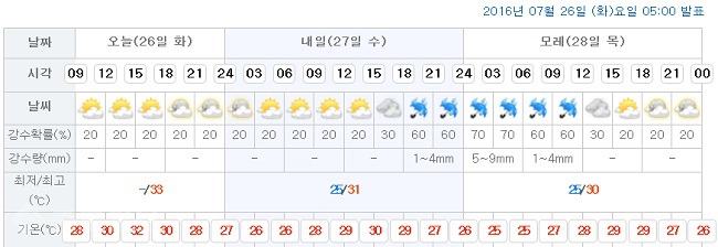 ▲ 대전시청이 위치한 서구 둔산1동 예보/출처=기상청