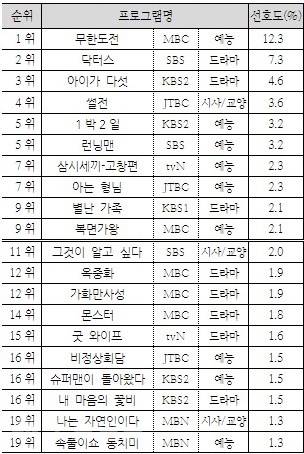 ▲ 한국인이 좋아하는 TV프로그램-2016년 7월/제공=한국갤럽 ▲ 한국인이 좋아하는 TV프로그램-2016년 7월/제공=한국갤럽