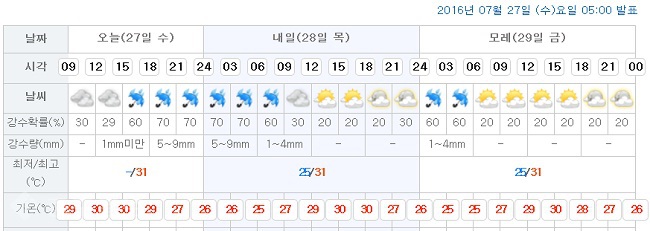 ▲ 대전시청이 위치한 서구 둔산1동 예보/출처=기상청