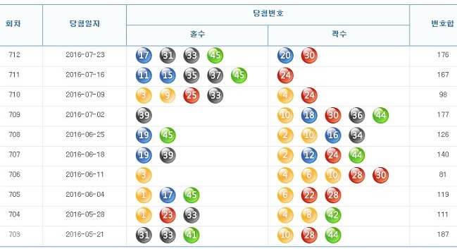 ▲ 로또 당첨번호 홀짝통계/출처=나눔 로또