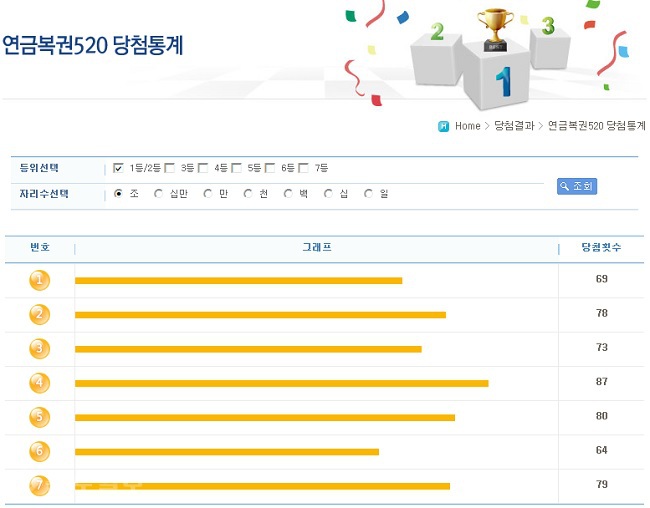 ▲ 출처=나눔로또 홈페이지 ▲ 출처=나눔로또 홈페이지