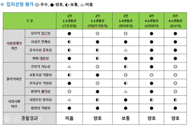 ▲ 세종시립도서관 후보지로 낙점됐던 2안: 1-1생활권(저밀주거용지), 4안: 4-1생활권(상업용지) 검토표. 