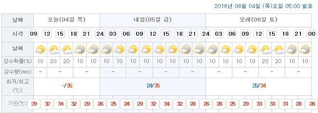 ▲ 대전시청이 위치한 서구 둔산1동 예보/출처=기상청