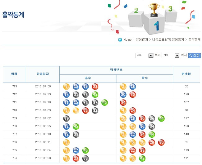 ▲ 로또 당첨번호 홀짝통계/출처=나눔 로또 