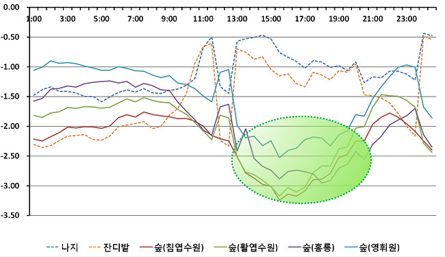 ▲ 도시 기온차이 그래프.
<br />