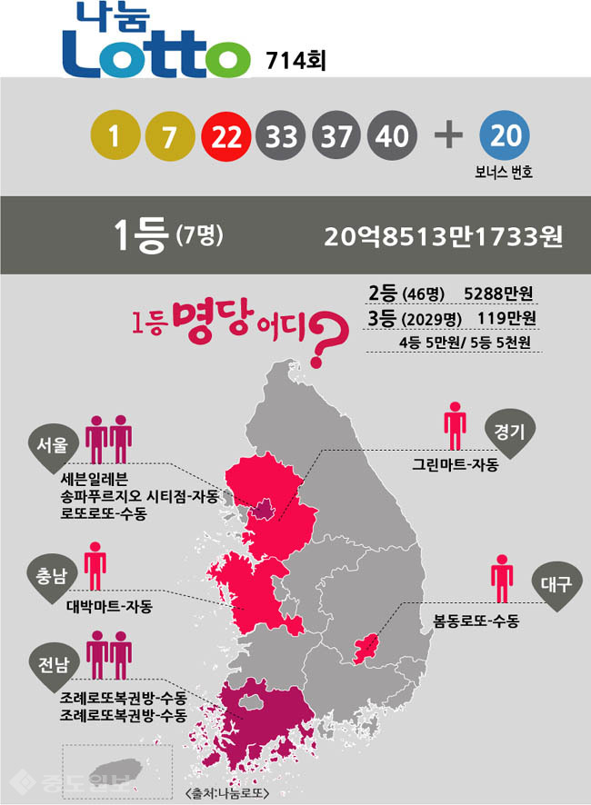 ▲ 로또 714회 