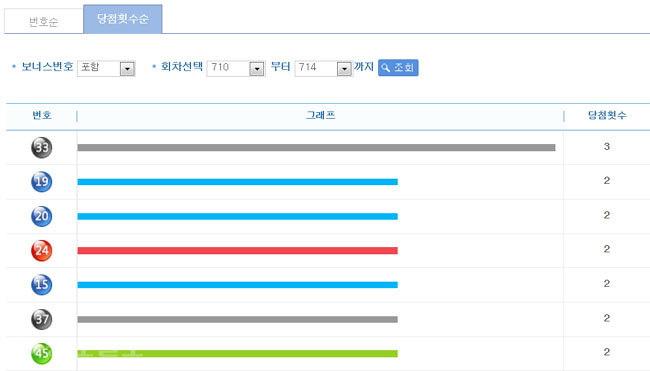 ▲나눔로또 홈페이지 번호별 통계를 통해 5주간 가장 많이 나온 숫자를 분석해 봤다. 나눔로또 홈페이지 캡쳐