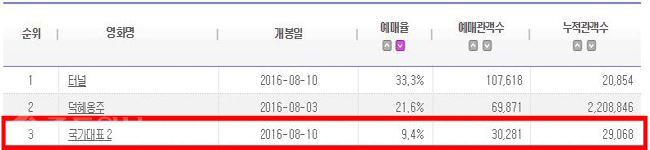 ▲ [출처: 8/10(수) 오전 10시 기준, 영화진흥위원회 통합전산망]