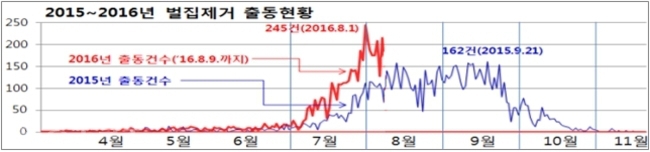 ▲ 벌 쏘임 사고의 75%가 8~9월에 집중돼 주의가 필요하다./충남소방본부 제공.