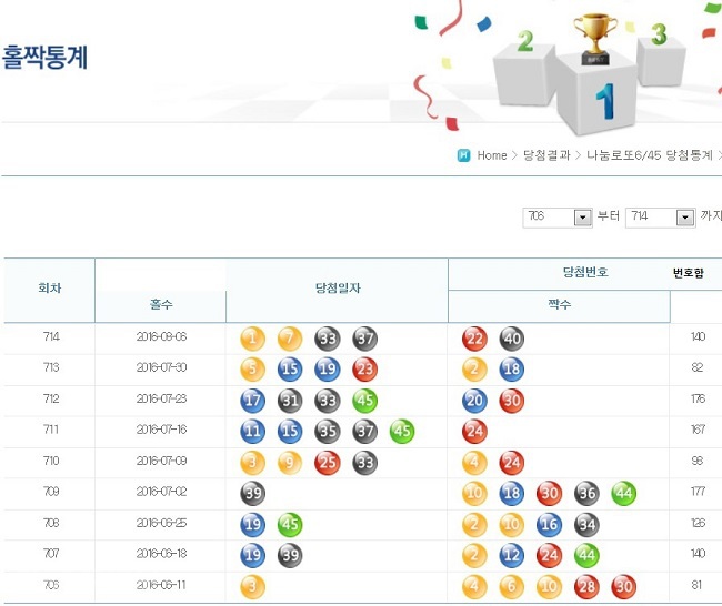 ▲ 로또 당첨번호 홀짝통계/출처=나눔 로또  