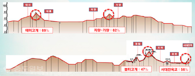 ▲ 트램 노선 급경사 구간 분석도