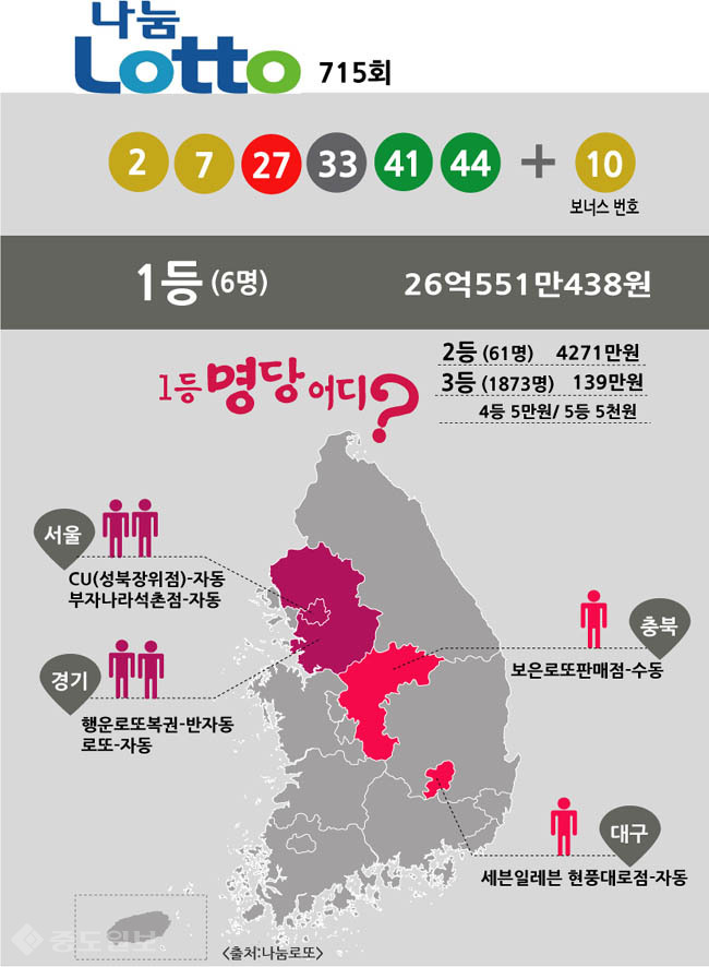 ▲ 로또 당첨번호 