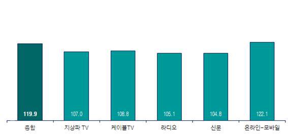 ▲ [그림1] 매체별 9월 광고경기 전망