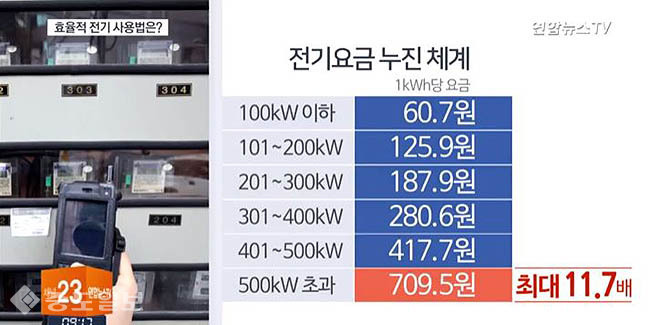▲ '전기요금 폭탄' 누진제 /연합뉴스 ▲ '전기요금 폭탄' 누진제 /연합뉴스