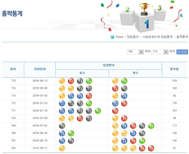 ▲ 로또 당첨번호 홀짝통계/출처=나눔 로또  