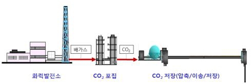 ▲ 이산화탄소 포집 및 저장기술 개요도