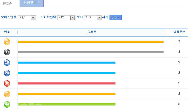 ▲716회차 나눔로또 번호별 통계. 