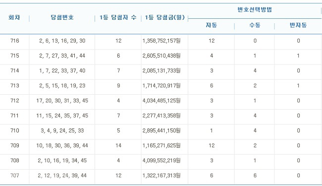 ▲ 출처=나눔로또 홈페이지 