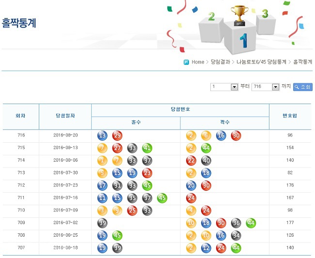 ▲ 출처=나눔로또 홈페이지