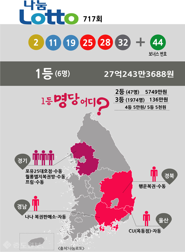 ▲ 로또 당첨번호