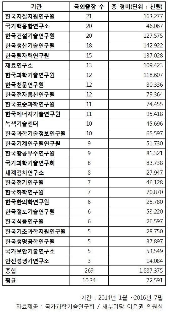 ▲ 국가과학기술연구회 및 소속 기관 25곳의 기관장 국외출장 수, 국외출장 경비