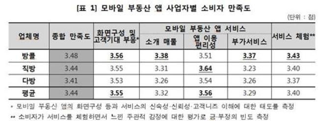 ▲ 만족도 조사 결과