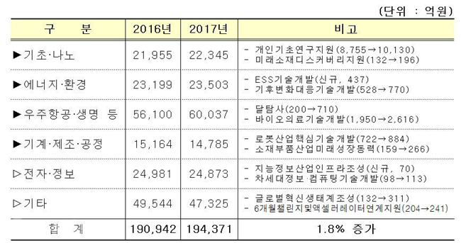 ▲ 2017년 R&D 분야 예산안 (기획재정부 제공)