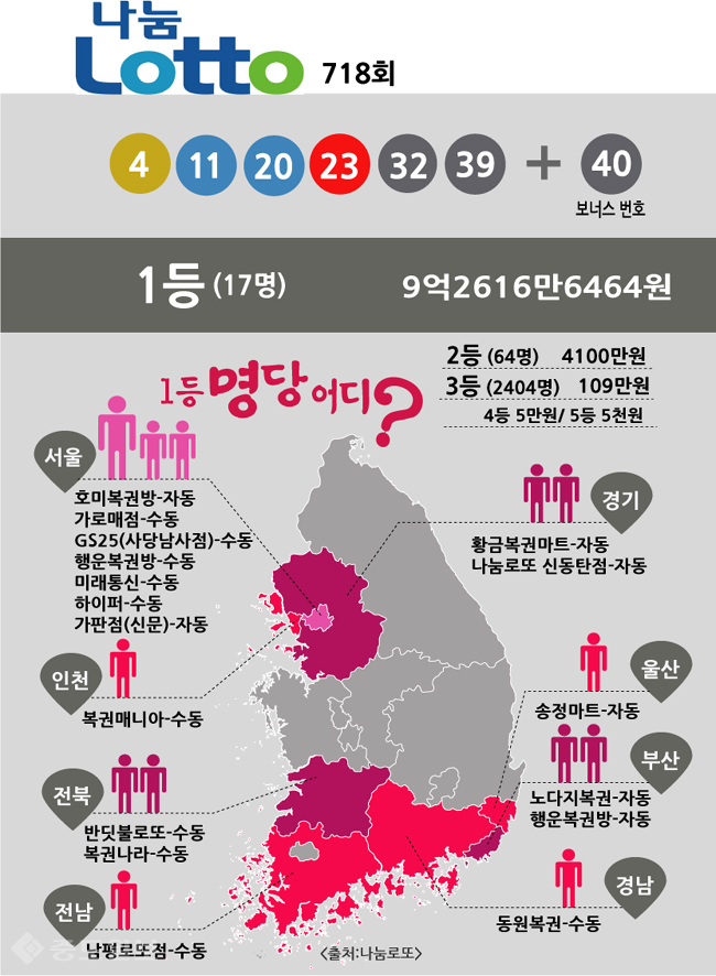 ▲ 로또 당첨번호