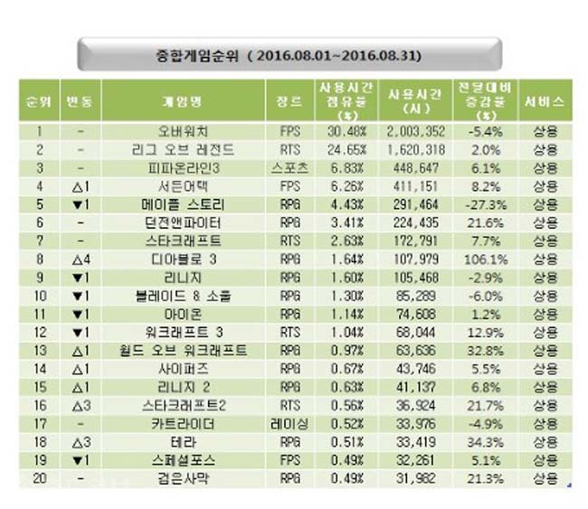 ▲ 8월 게임동향에서 '오버워치'가 '리그오브레전드'를 누르고 여전히 1위를 차지했다. 출처=미디어웹 게임트릭스 공식 홈페이지 캡쳐화면