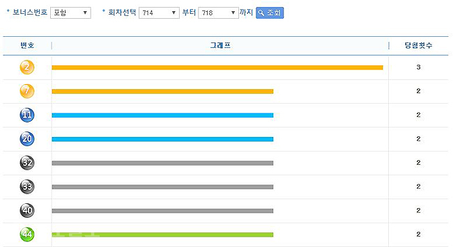 ▲ 로또 번호별 통계 