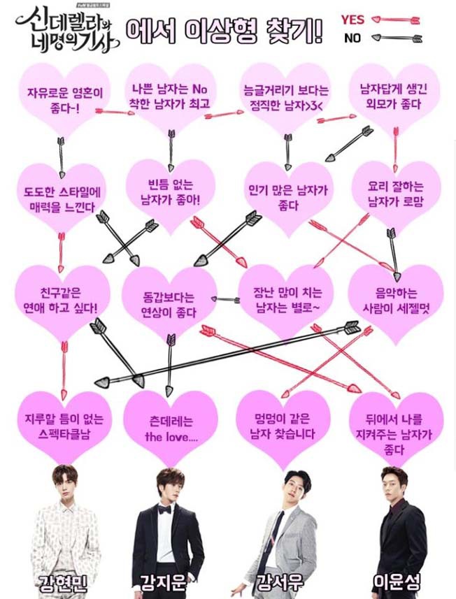 ▲ 신데렐라와 네 명의 기사에 등장하는 주인공들의 매력으로 이상형을 찾는 방법이 인기를 끌고 있다. 출처=페이스북 '신데렐라와 네 명의 기사'페이지 캡쳐 화면