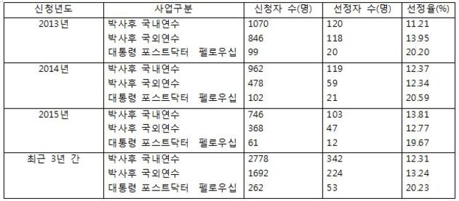 ▲ 최근 3년간 한국연구재단의 ‘이공분야 학문후속세대양성사업’에 지원 및 선정 현황