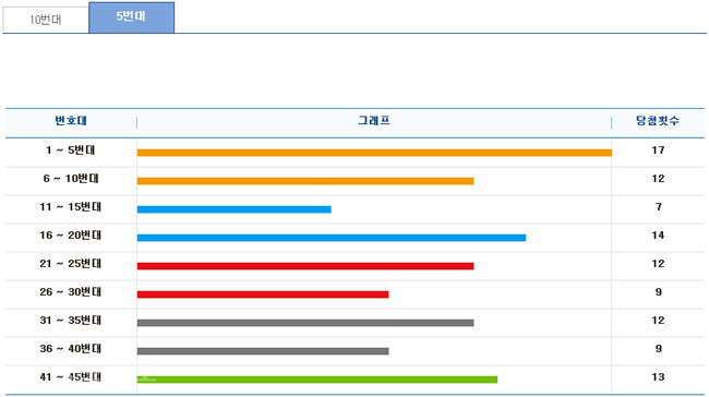 ▲ 최근 15주간 구간별 출현횟수/출처=나눔로또 홈페이지