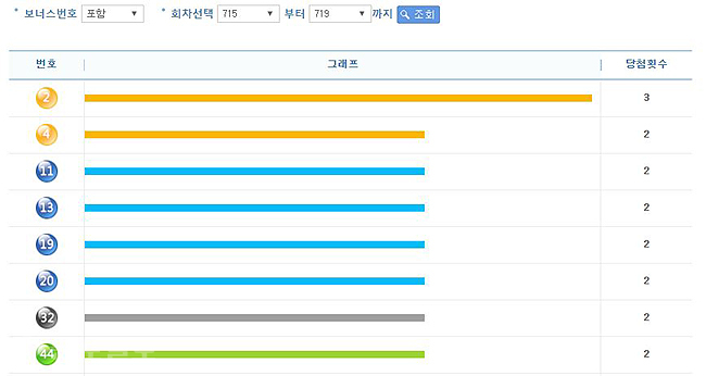 ▲ 로또 번호별 통계 