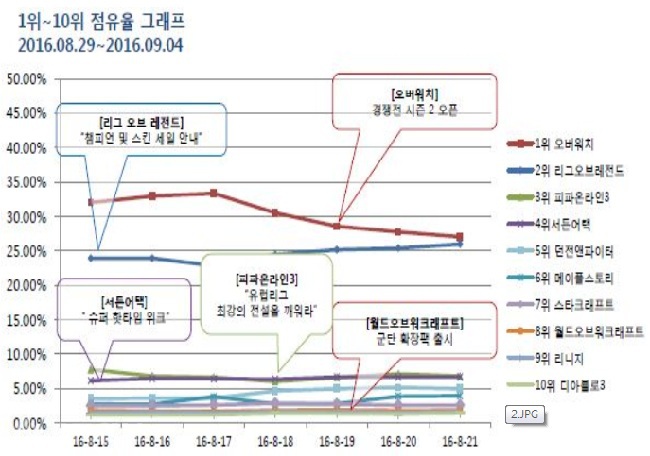 ▲  9월 1주차에서 '오버워치'와 '리그오브레전드'가 도합 점유율 50% 이상을 차지했다. 출처=미디어웹 게임트릭스 공식 홈페이지 캡쳐화면 