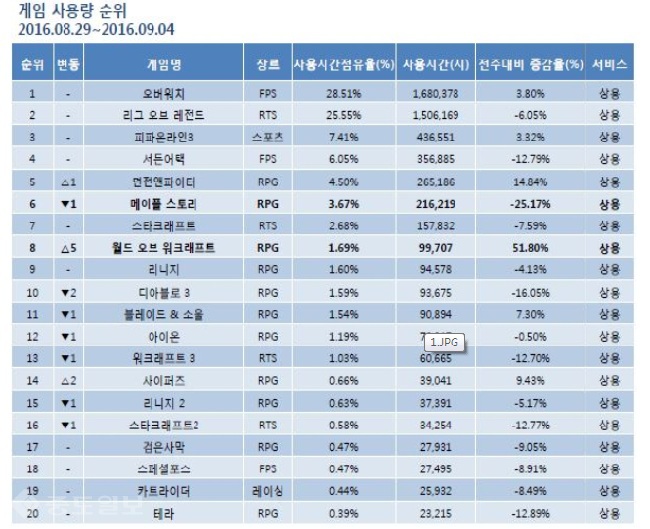 ▲ 9월 1주차(8월 29일~ 9월 4일)게임동향에서 '오버워치가 '리그오브레전드'를 누르고 1위에 등극했다. 출처=미디어웹 게임트릭스 공식 홈페이지 캡쳐화면 