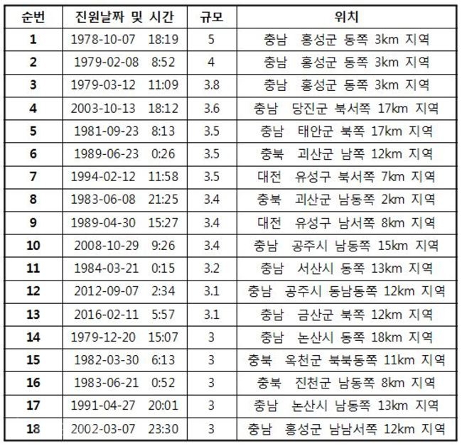 ▲ <대전·충남·충북 규모 3.0이상의 내륙지진 현황>