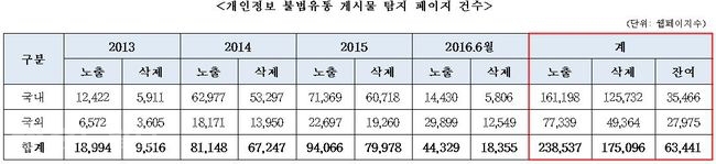 ▲ 개인정보 불법유통 게시물 탐지 페이지 건수(자료=민경욱 의원실)