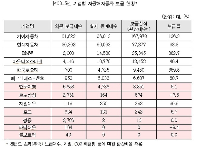 ▲ 기업별 저공해자동차 보급 현황. 조원진 의원실 제공