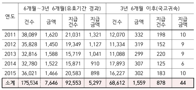 ▲ 최근5년간 유효기간이 지난 우편환 지급 현황