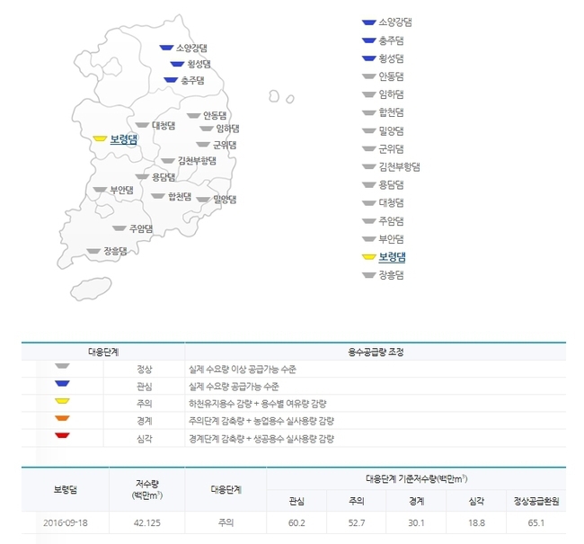 ▲ 18일 전국 다목적댐 중 유일하게 보령댐만 용수공급 주의 단계에 머물러 있다. 이에 따라 충남 서북부 8개 시군 광역상수원인 이 댐은 하천유지용수와 용수별 여유량을 감량 중이다./자료 출처= 금강홍수통제소.