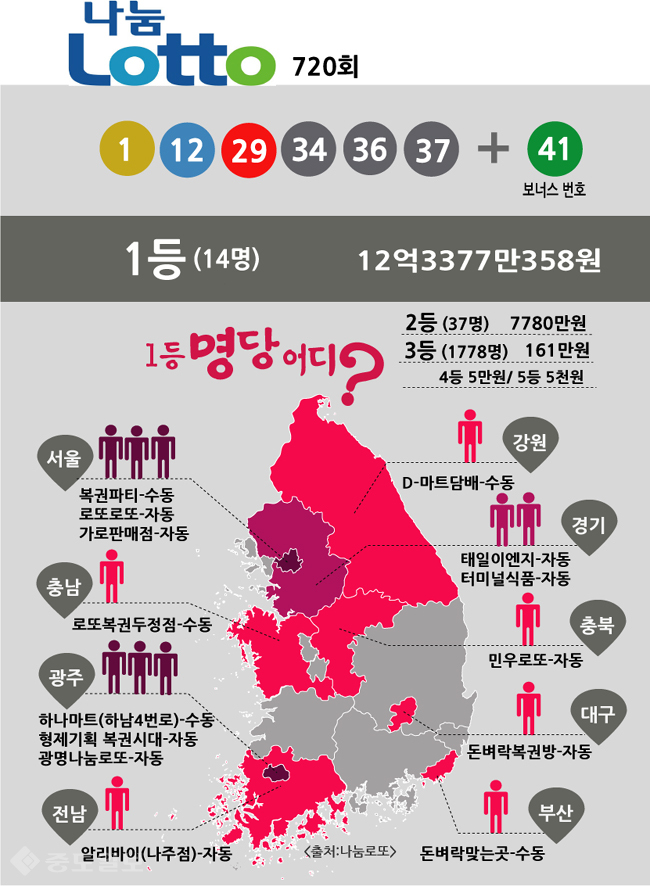 ▲ 로또 당첨번호