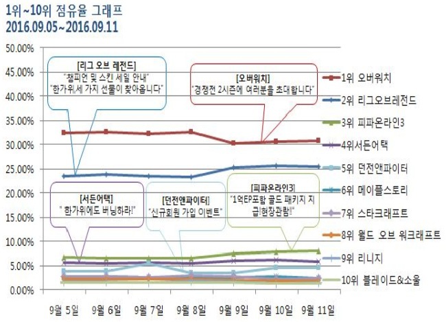 ▲ 9월 1주차에서 '오버워치가 30%를 돌파했다. 출처=미디어웹 게임트릭스 공식 홈페이지 캡쳐화면