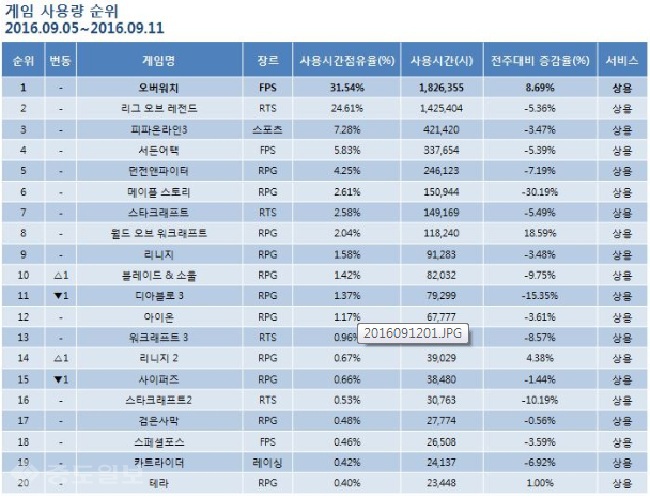 ▲ 9월 1주차(9월 5일~ 9월 11일)게임동향에서 '오버워치가 '리그오브레전드'를 누르고 1위에 등극했다. 출처=미디어웹 게임트릭스 공식 홈페이지 캡쳐화면 