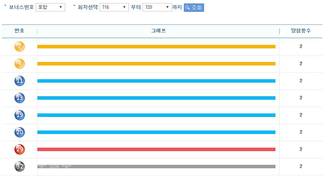 ▲ 로또 번호별 통계